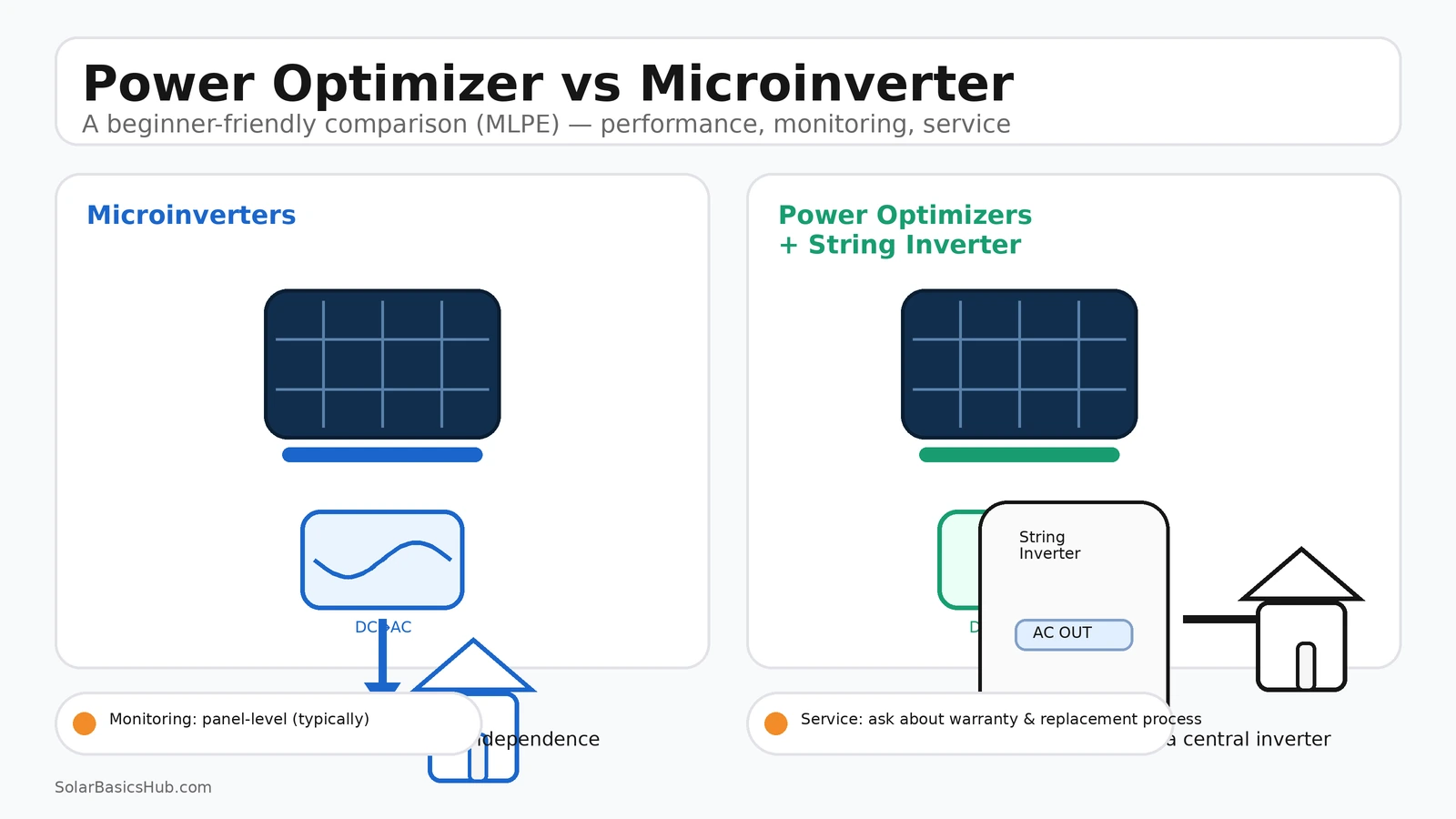 Clean split-screen infographic comparing microinverters vs power optimizers plus a string inverter, showing DC-to-AC conversion locations, flow arrows, and key benefits.