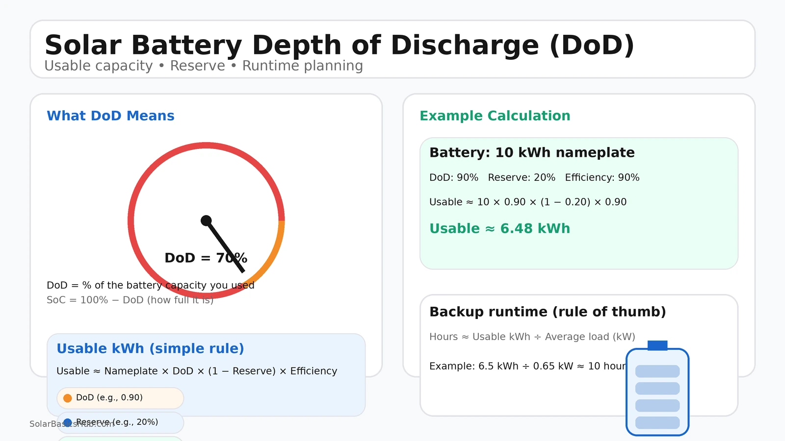 Infographic explaining solar battery depth of discharge (DoD) with a DoD gauge, usable kWh formula, and a worked example showing how reserve and efficiency reduce usable capacity.