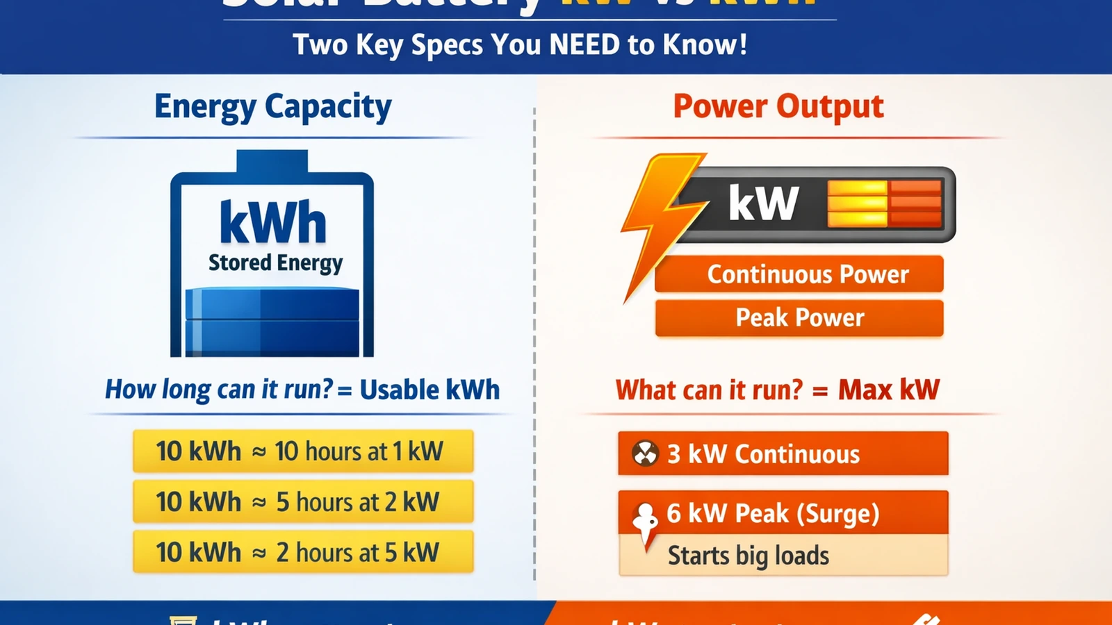 Solar battery kW vs kWh infographic showing kWh as energy capacity (how long) and kW as power output (what it can run), with a simple runtime reminder.