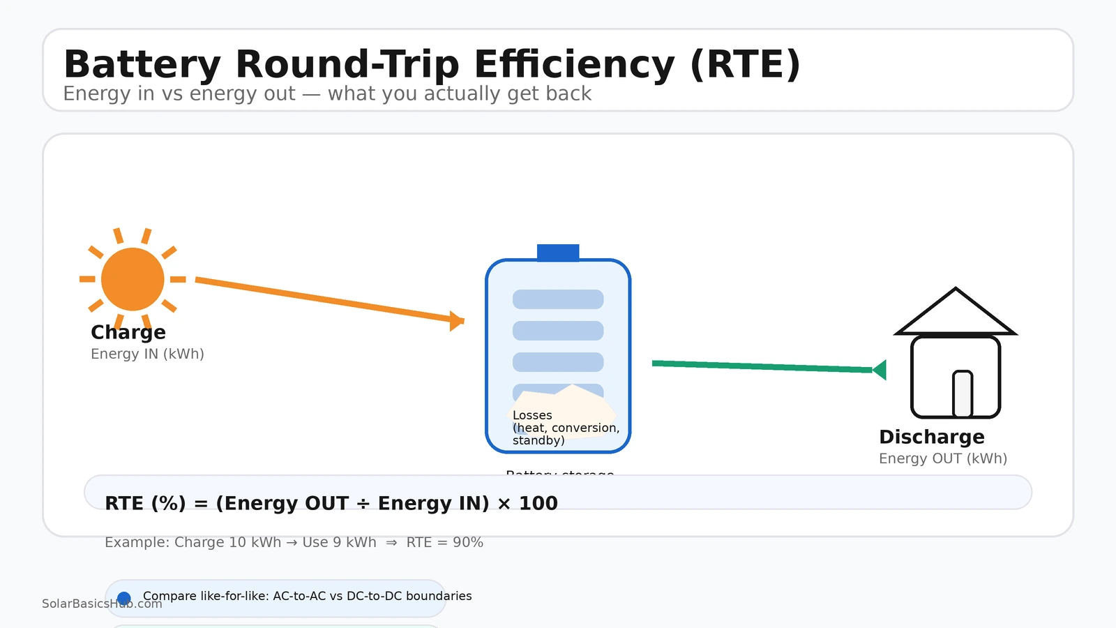 Diagram showing solar charging a battery (energy in), battery powering a home (energy out), and losses in between, with the round-trip efficiency (RTE) formula and a 10 kWh to 9 kWh example.